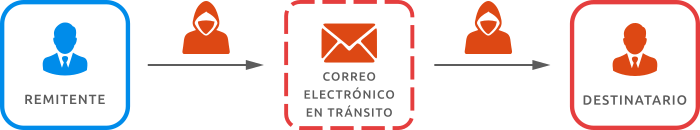CORREO ELECTRÓNICO NO SEGURO