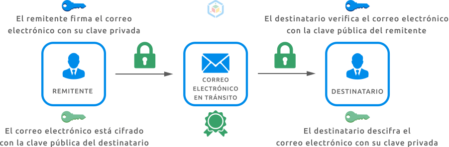 CORREO ELECTRÓNICO SEGURO